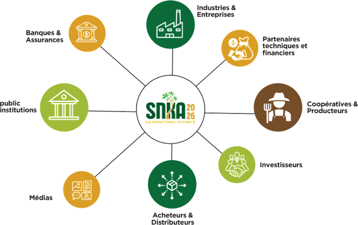 Écosystème SNKA 2026 : industries, partenaires, coopératives, investisseurs, acheteurs, médias, institutions, banques